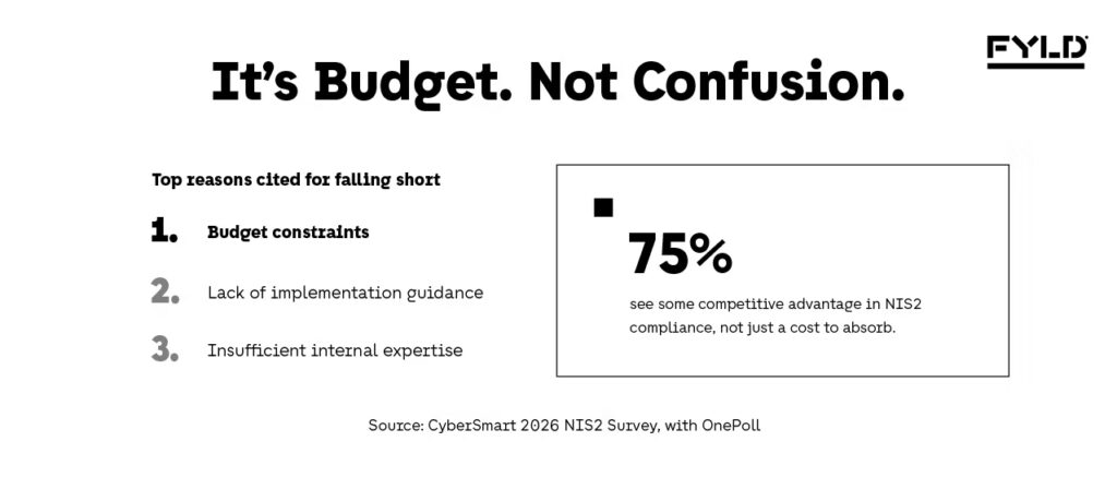 Bar list showing budget constraints as the top-cited reason companies give for falling short of NIS2 compliance, ranked above lack of implementation guidance and insufficient internal expertise, alongside a figure that 75% of respondents already see compliance as a competitive advantage.